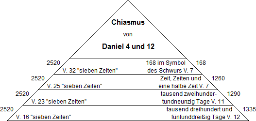 Chiasmus von Daniel 4 und 12