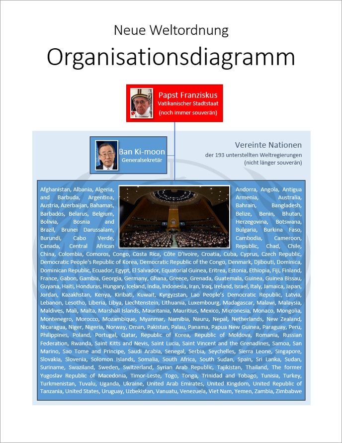Organisationsdiagramm der Neuen Weltordnung